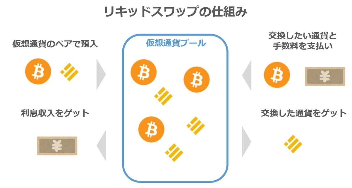 リキッドスワップの仕組み