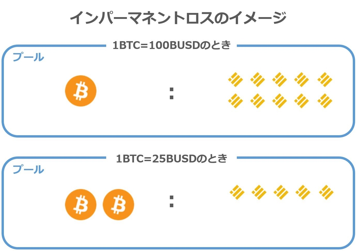 インパーマネントロス　値下がり