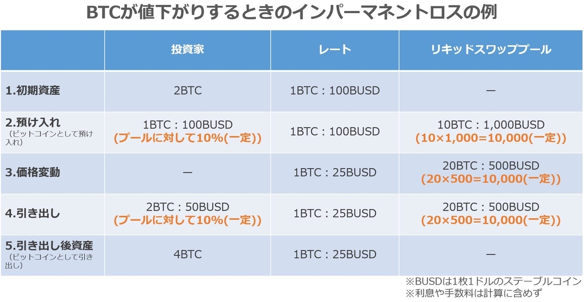 インパーマネントロス値下がり