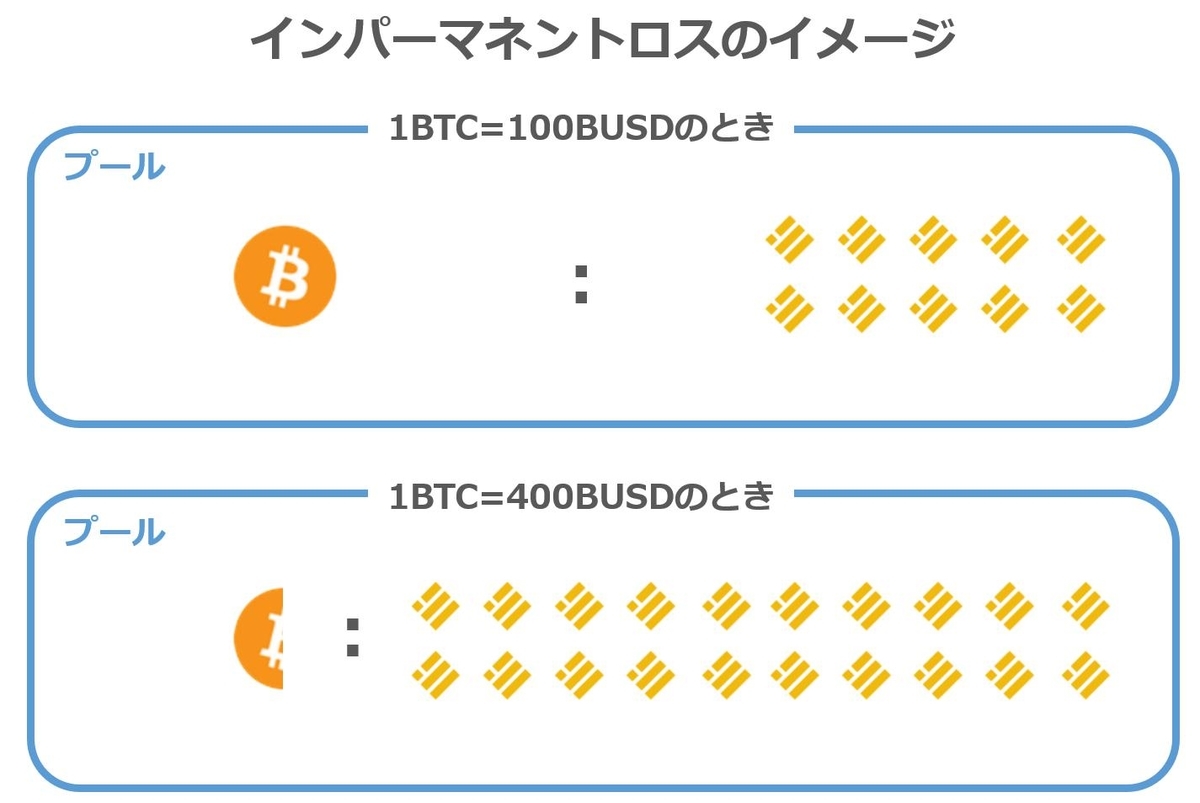 インパーマネントロス　値上がり