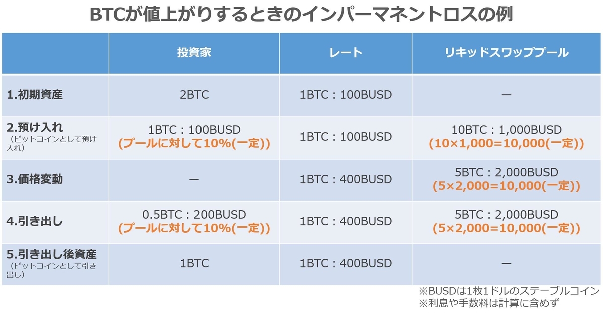 インパーマネントロス　値上がり