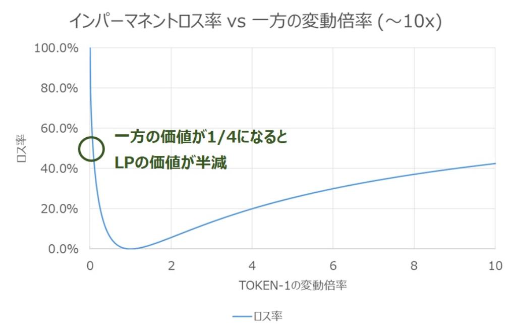 インパーマネントロス　グラフ