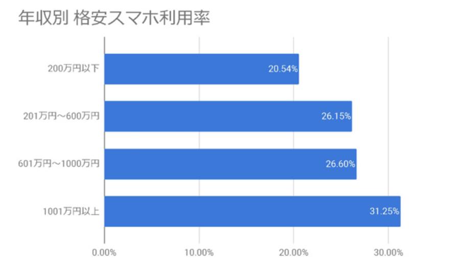 格安SIM