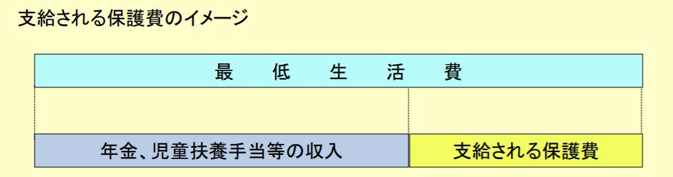 生活保護　差分