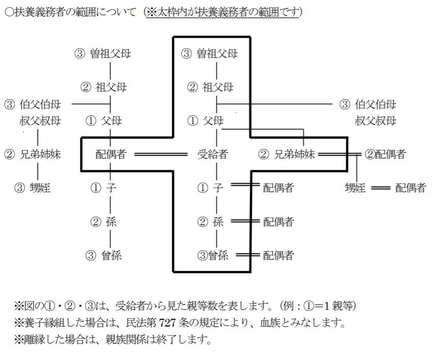 扶養義務者