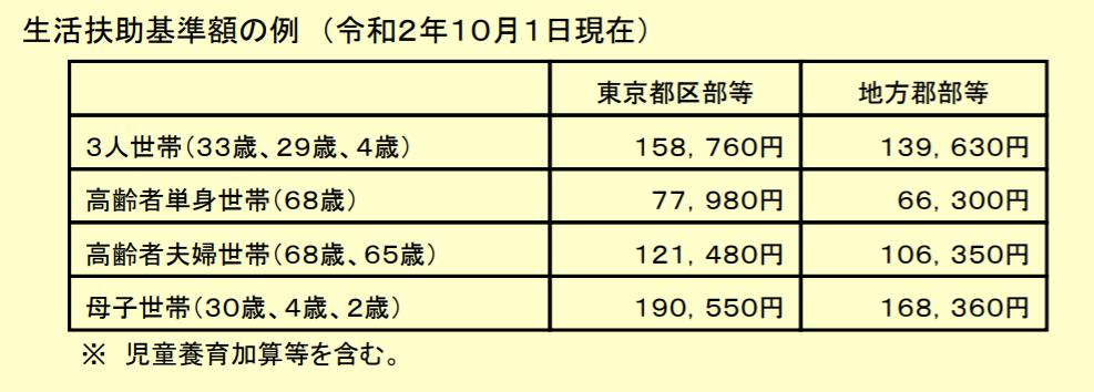 生活扶助