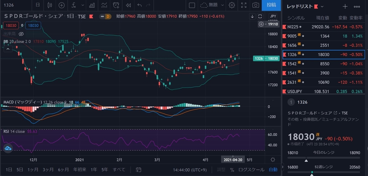 spdrゴールドシェア