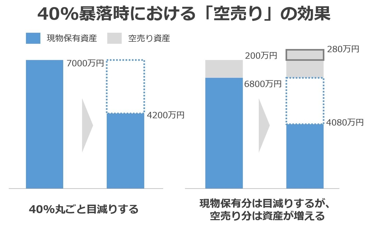 空売りの効果