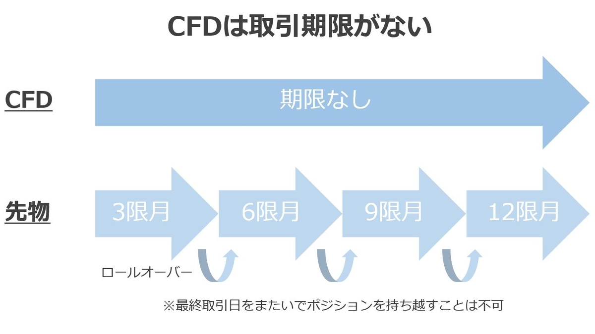 CFD先物の違い