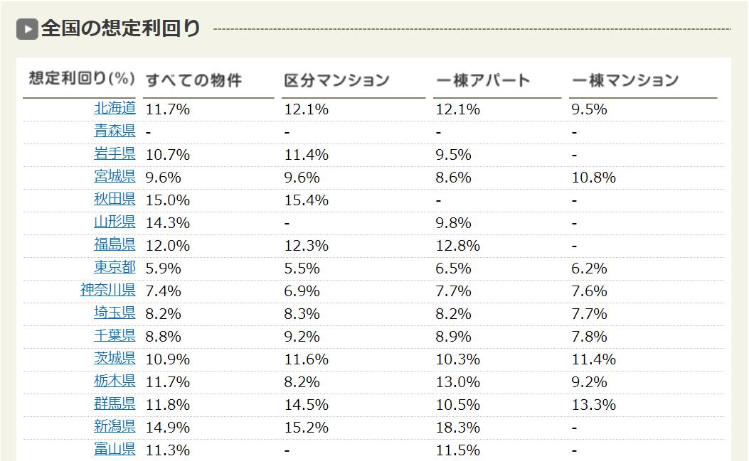 参考利回り