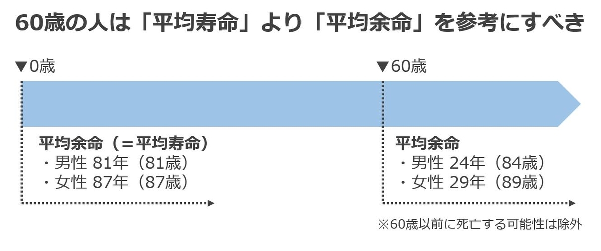 平均余命