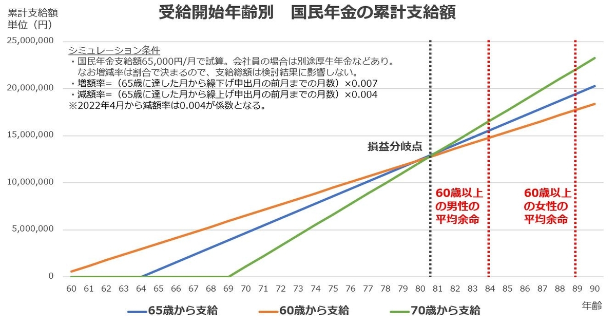 平均余命