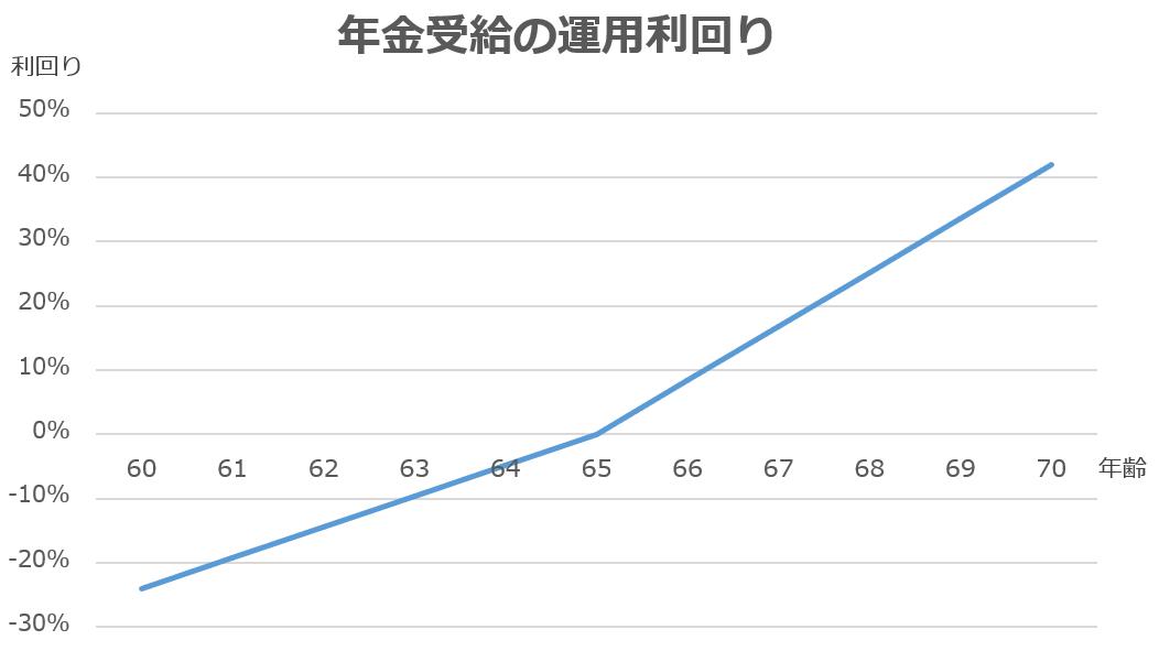 増額率　減額率