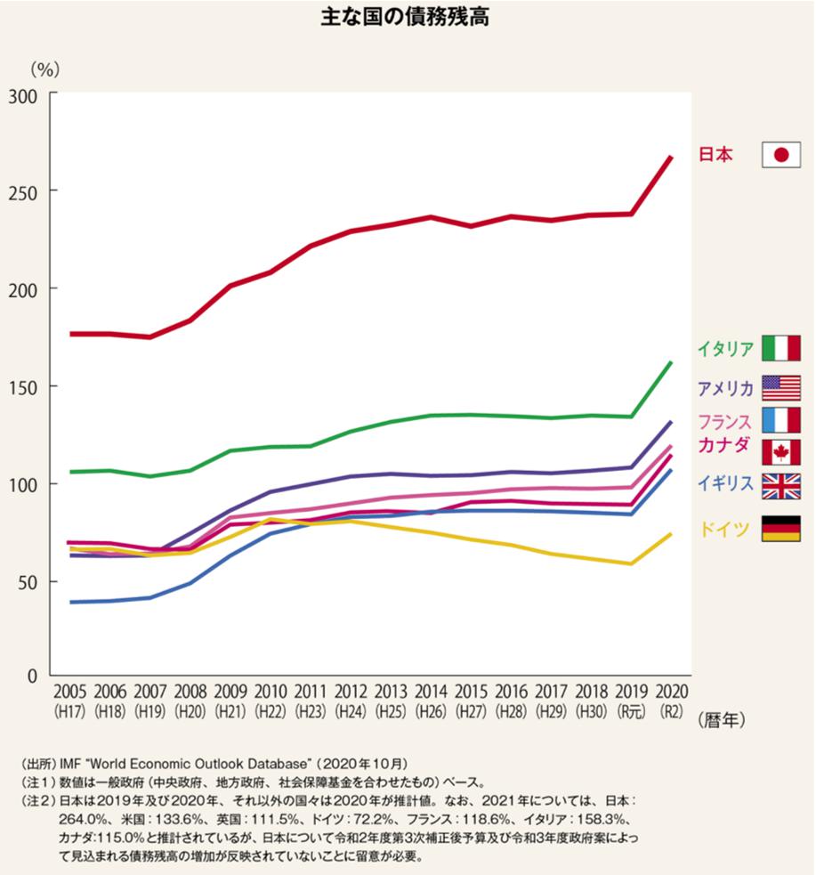 日本の借金