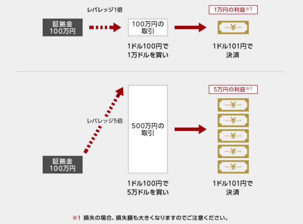 レバレッジ