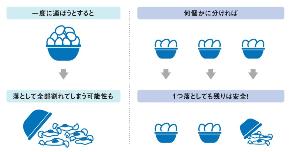 分散投資