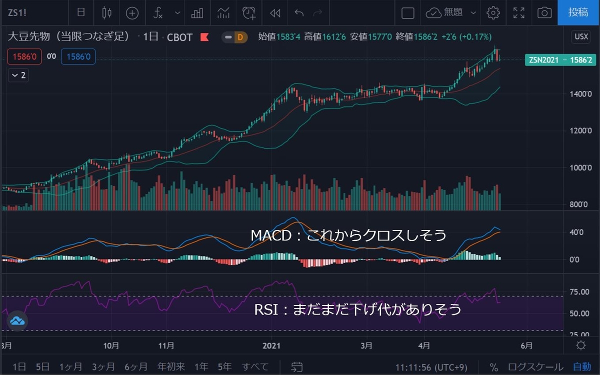 大豆MACD