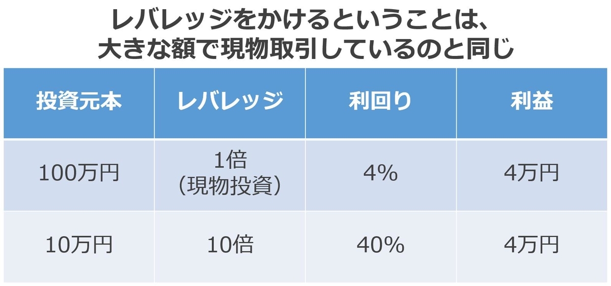 レバレッジ