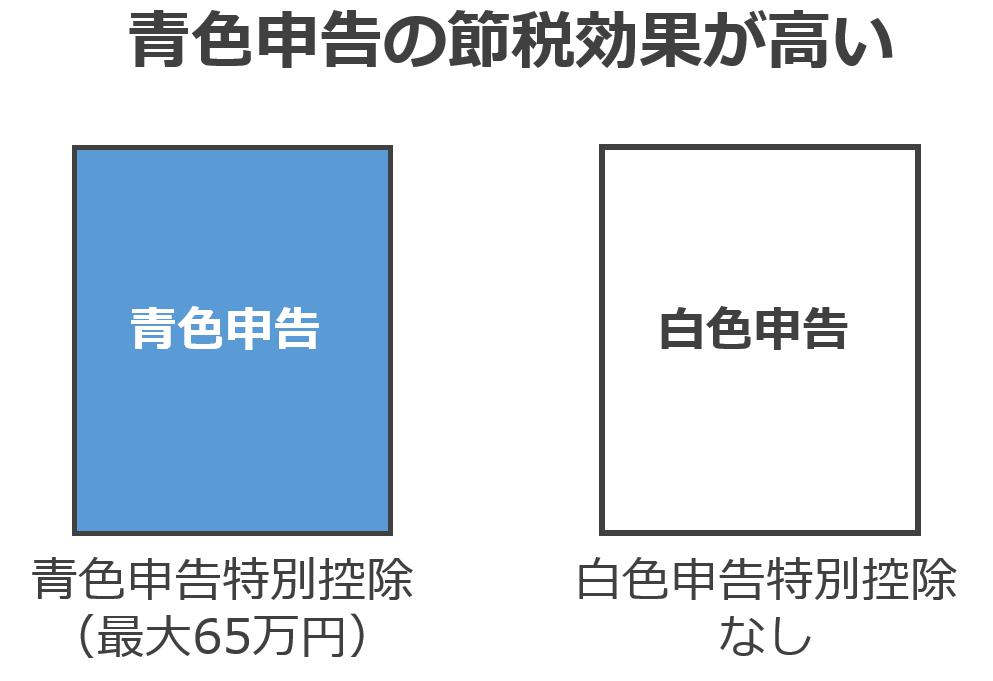 青色申告