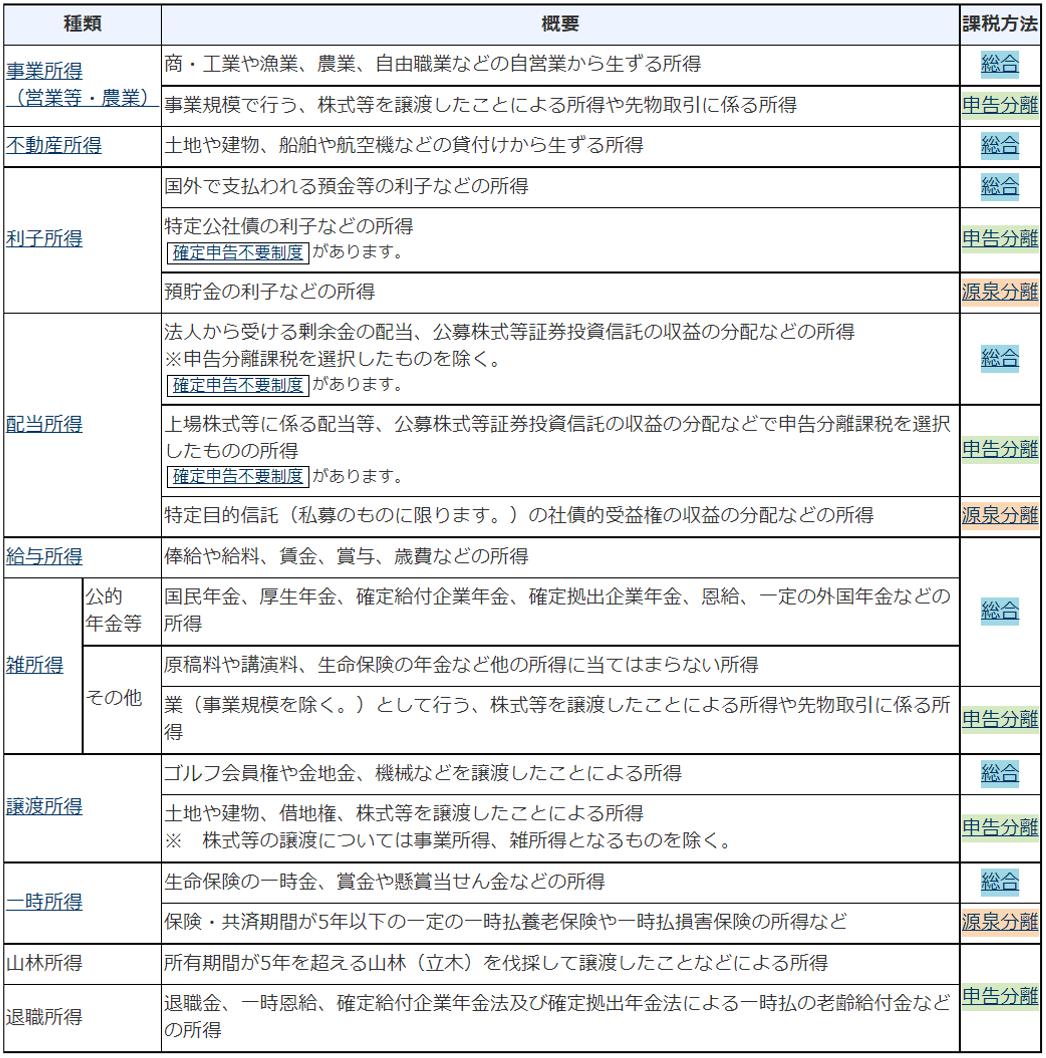 所得の種類と区分