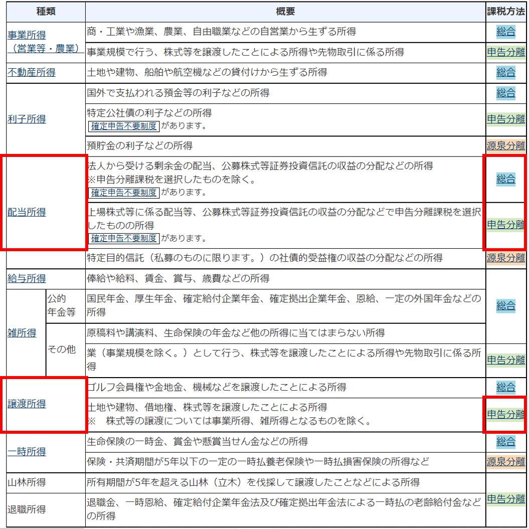 所得の種類と区分