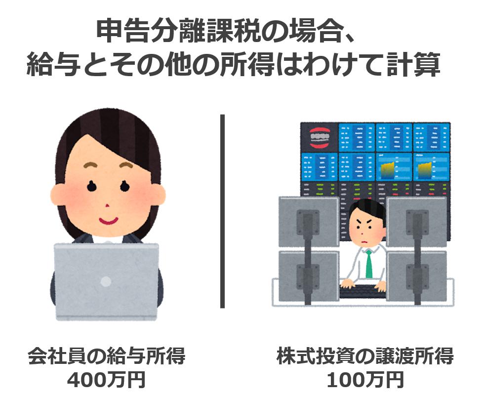 所得の種類と区分
