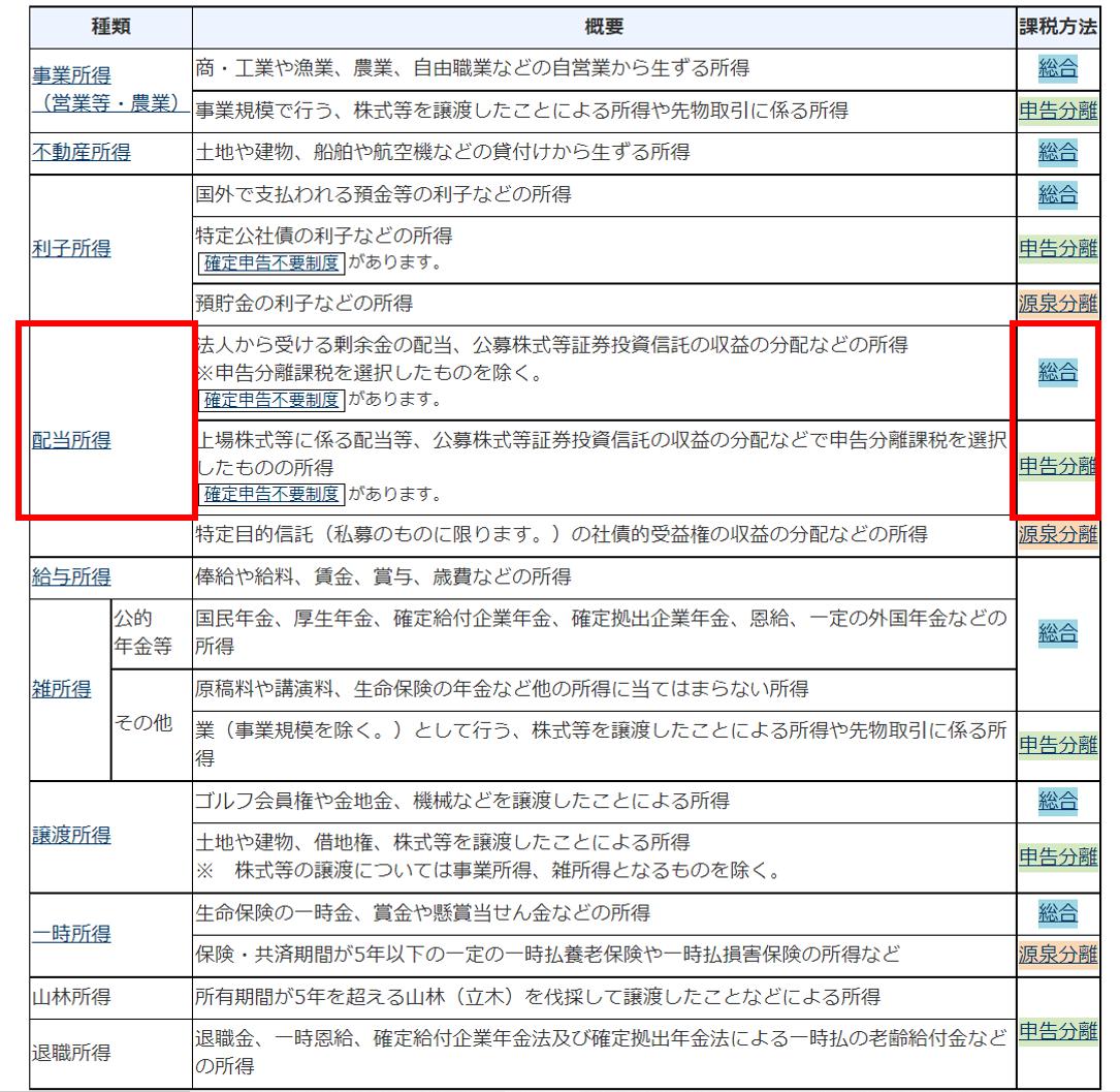 所得の種類と区分