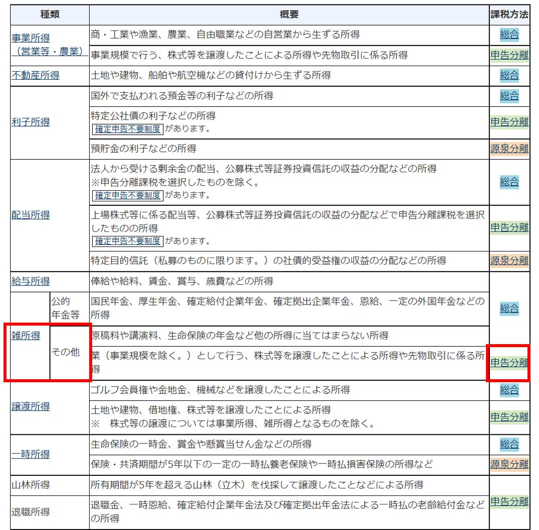 所得の種類と区分