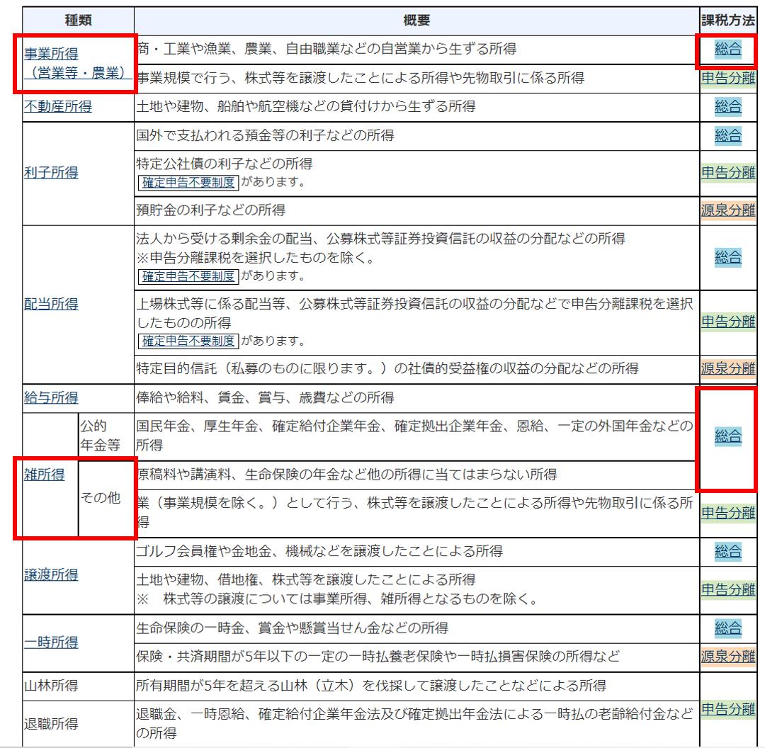 所得の種類と区分