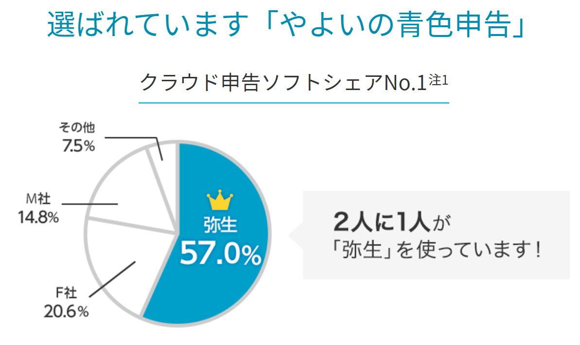 やよいの青色申告