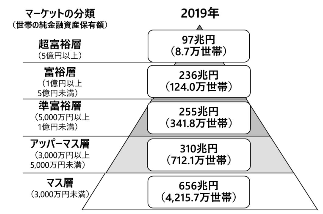 富裕層