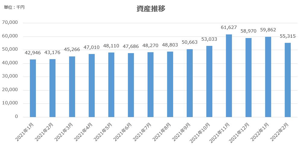 資産推移