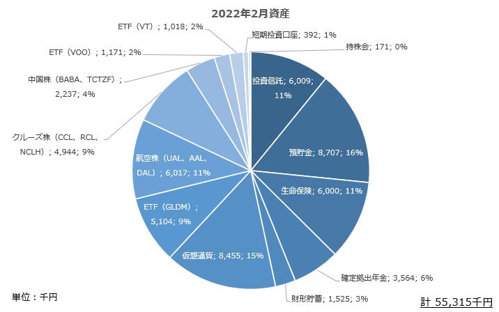 資産内訳