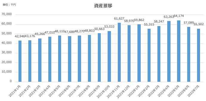 セミリタイア　資産公開