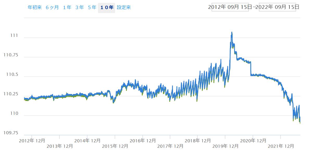 米国の金利上昇が止まらない。米国債は買い時なのかを考えてみた。