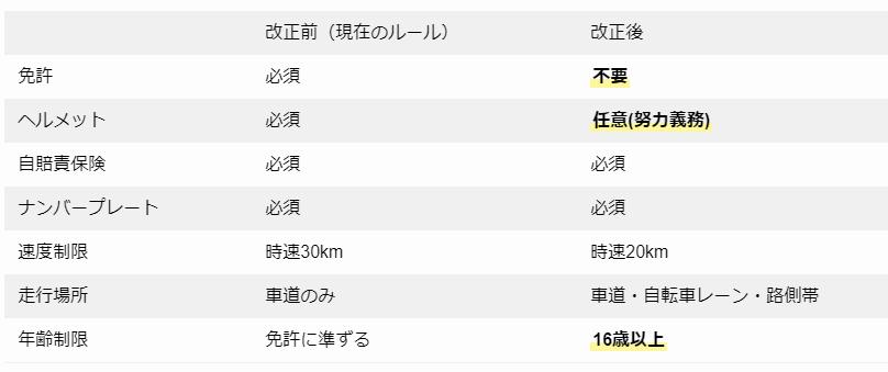 電動キックボードが免許不要に｜これから起きることを考えてみた