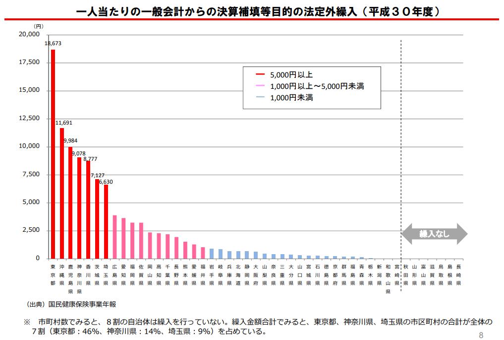 国民健康保険