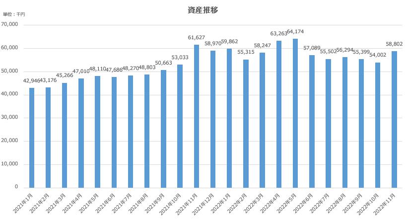 【資産公開】セミリタイアへの軌跡｜2022年10月