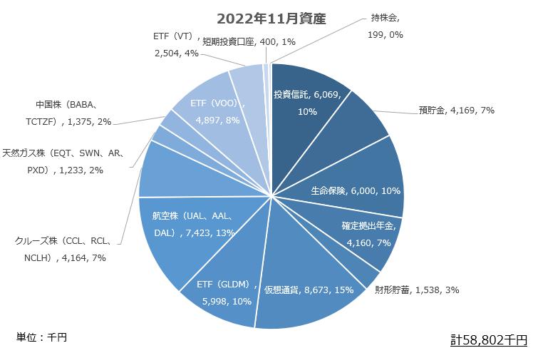 【資産公開】セミリタイアへの軌跡｜2022年10月