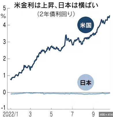 米CPIの伸びが鈍化｜10年に1度の投資機会が今きています。