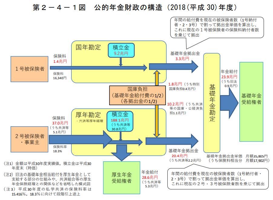 国民年金の厚生年金による穴埋めは避けられない?年金の知られざる秘密