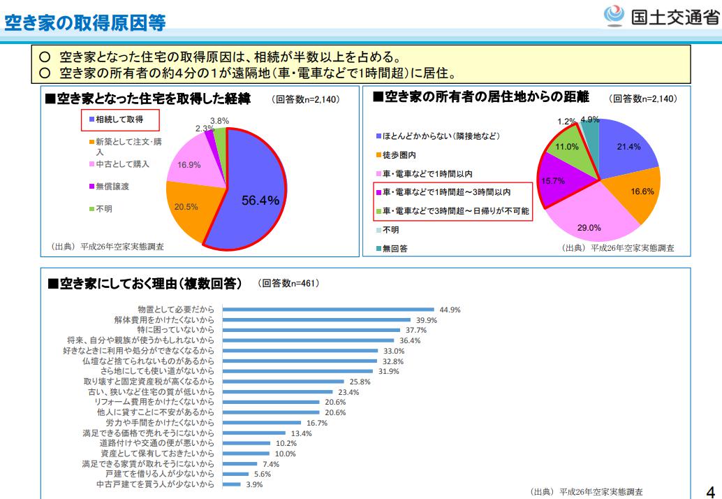 空き家問題と人生100年時代の個人の不動産戦略を考えてみた