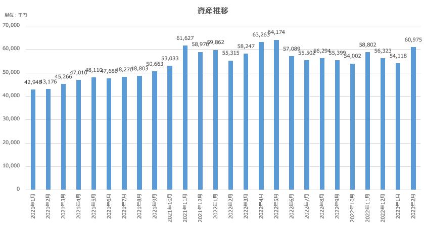 【資産公開】セミリタイアへの軌跡｜2023年2月