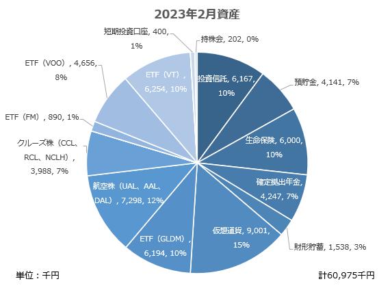 【資産公開】セミリタイアへの軌跡｜2023年2月