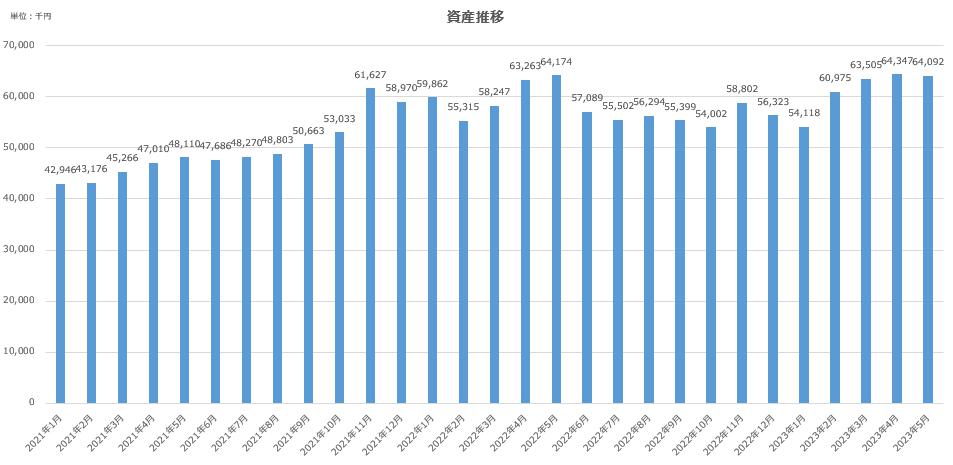 【資産公開】セミリタイアへの軌跡｜2023年5月