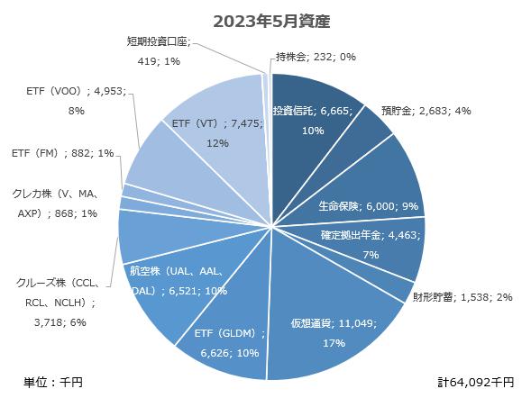 【資産公開】セミリタイアへの軌跡｜2023年5月