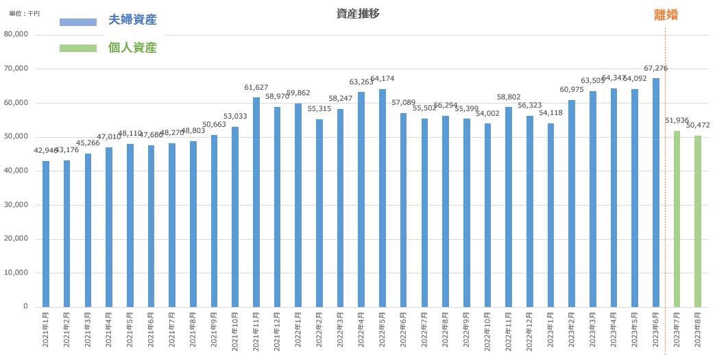【資産公開】セミリタイアへの軌跡｜2023年8月