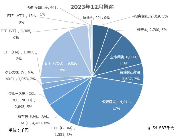 【資産公開】セミリタイアへの軌跡｜2023年12月