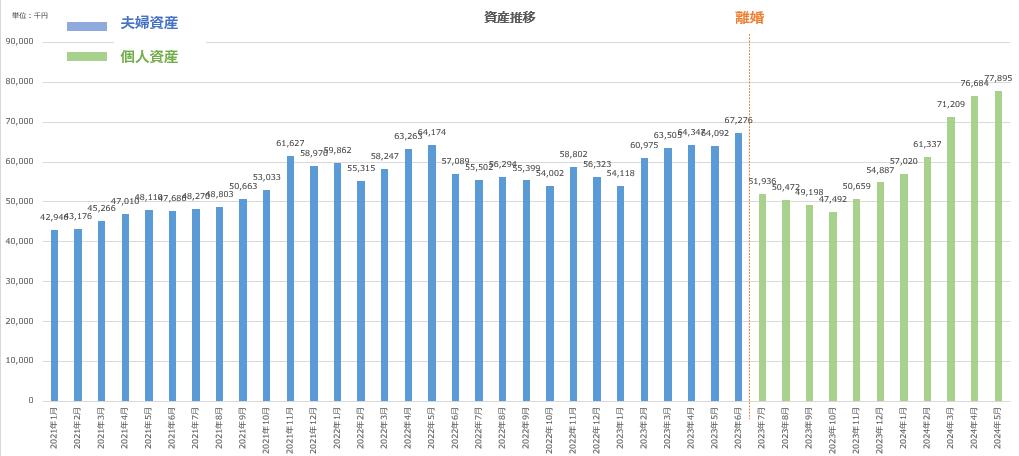 【資産公開】セミリタイアへの軌跡｜2024年4月