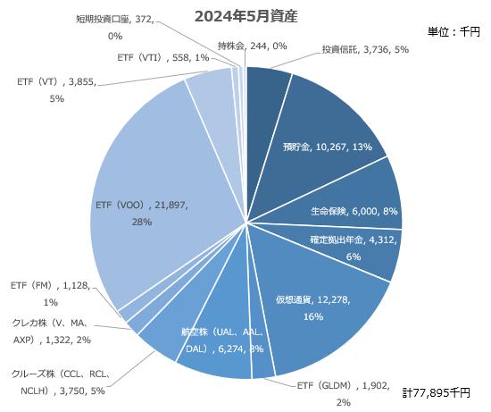 【資産公開】セミリタイアへの軌跡｜2024年4月